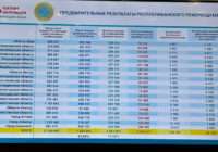 71,12% казахстанцев проголосовали за АЭС — предварительные результаты ЦИК