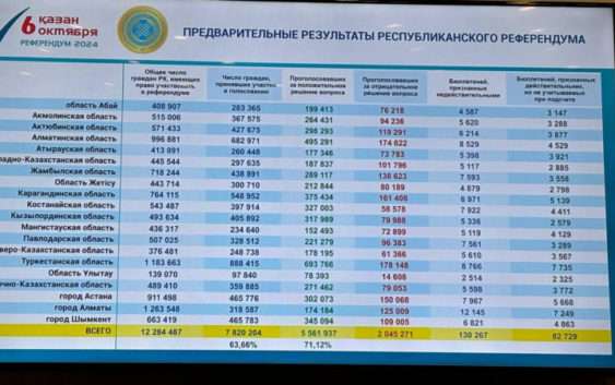 71,12% казахстанцев проголосовали за АЭС — предварительные результаты ЦИК